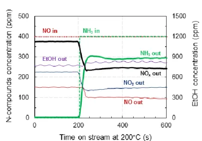 Figure  1.  Effect  of  NH 3   co-feeding  (400  ppm)  at  200°C  on  NO x   (NO,  NO 2 ),  C 2 H 5 OH,  and  NH 3   outlet  concentrations over Ag/Al in EtOH-SCR (400 ppm NO, 1200 ppm C 2 H 5 OH, 8 % H 2 O, 10 % CO 2 , 10 % O 2