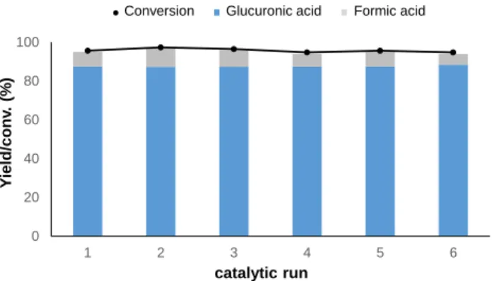 Figure 6. Recyling of CuO HFUS  (80°C, 550 kHz, 10 wt% CuO H- H-FUS , glucose concentration 20g.L -1 , P acoust 