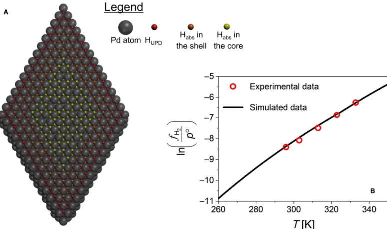 Fig. 5. Surface stress model for H absorption in and H abs desorption from octahedral Pd-NPs