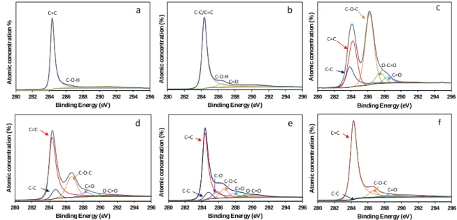 Figure 5. XPS spectra for graphite, a); pre-oxidized graphite, b); (GO), c); (GO)R H , d); 