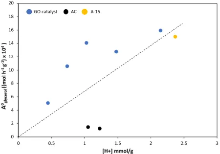 Figure 9. Correlation of the initial activity with the acidity of the catalysts based on GO,  835  AC and Amberlyst ®  15
