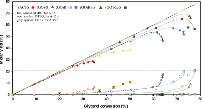 Figure 11. Molar yields into MTBG, DTBG and TTBG as a function of glycerol  860 