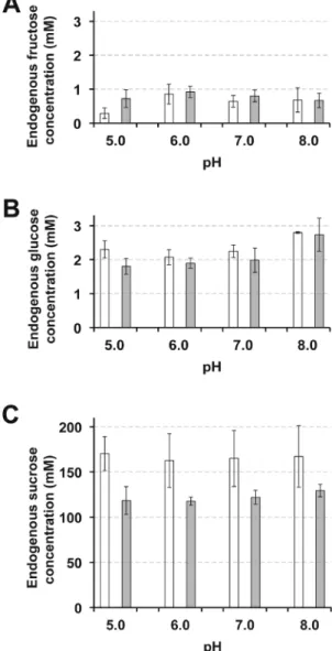 Fig. 11.  Fru (A), Glc (B), and Suc (C) concentrations in the phloem sap  of Ricinus at different pH values and in the absence (white columns) or  presence (grey columns) of D-GFC
