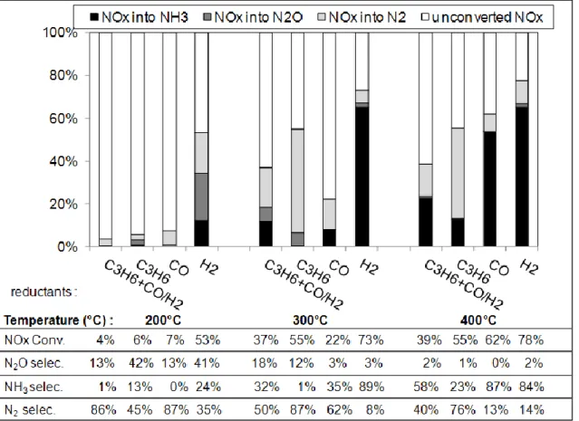 Figure 2. Effect of the nature of the reductant(s) (in both lean and rich gas mixture) on NOx  storage/reduction efficiency and selectivity at 200°C, 300°C and 400°C over Pt-Ba/Al catalyst