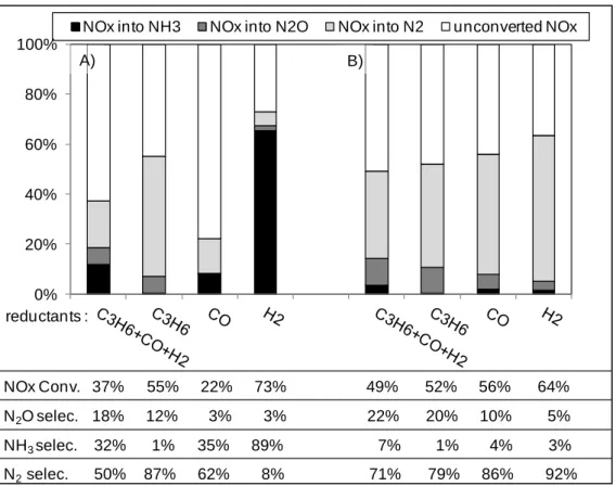 Figure 7. Comparative effect of the support on NOx conversion and N-compound selectivities  at 300°C depending on the introduced reductant(s) over (A) Pt-Ba/Al and (B) Pt/CZ catalysts