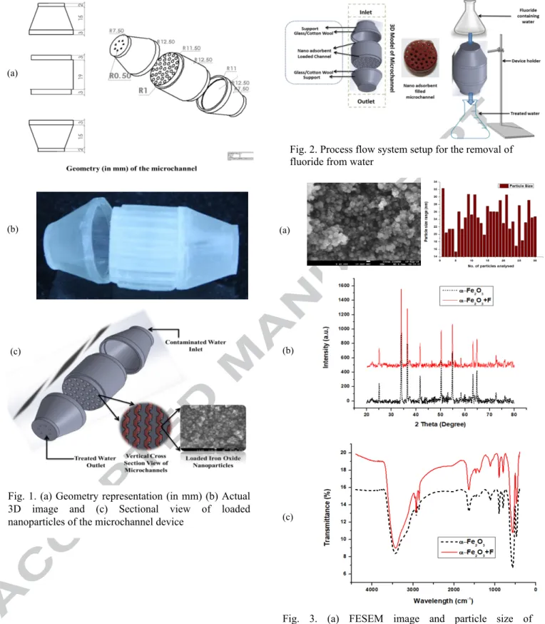 Fig.  3.  (a)  FESEM  image  and  particle  size  of  nanoparticles  (b)  XRD  and  (c)  FTIR  characterization  of  iron oxide before and after fluoride adsorption