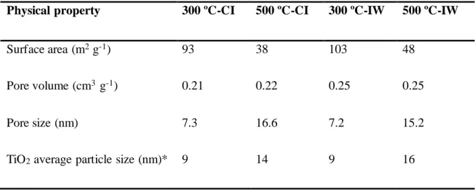 Table 1. Surface area, pore volume, pore size and average particle size determined for the four  studied catalysts