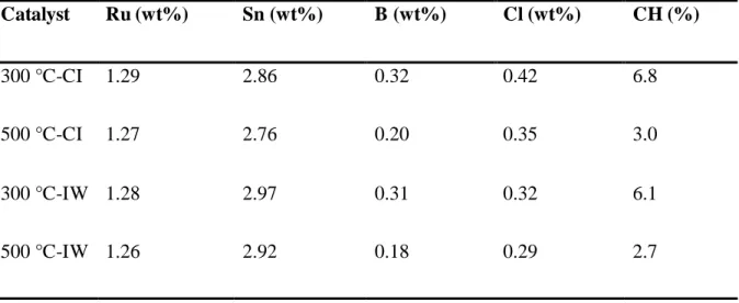 Table  2:  Ru,  Sn,  B  and  chlorine  contents,  and cyclohexane  conversion  of TiO 2   supported  catalysts prepared by different methods at different pre-calcination temperatures