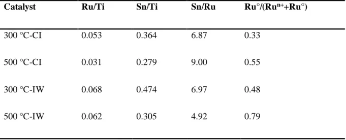 Table 3. Surface atomic ratio of Ru and Sn species determined by XPS.  