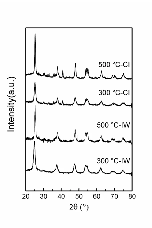 Figure 1. XRD patterns of the catalysts prepared by IW and CI method on the titania support  calcined at different temperatures