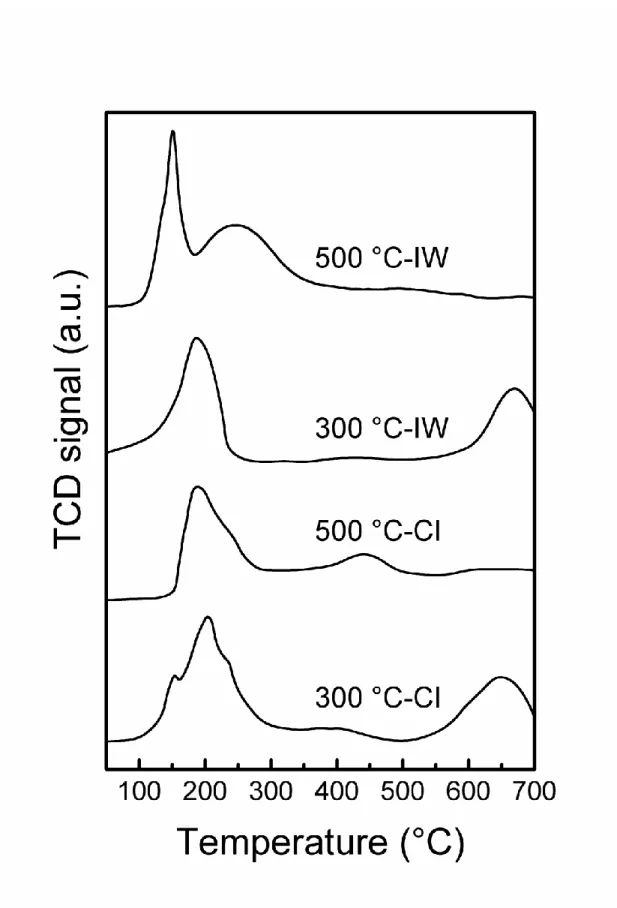 Figure 2.  TPR of the catalysts prepared by IW and CI method on the titania support calcined  at different temperatures
