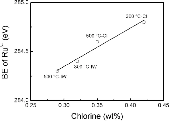 Figure 4. Binding energy of the Ru δ+  species in the Ru 3d 5/2  region as a function of the chlorine  content of the catalysts
