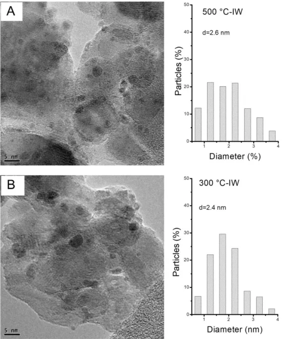 Figure 6: TEM pictures and particle size distributions of (A) 500 °C-IW catalyst (491 particles  analyzed); (B) 300 °C-IW catalyst (476 particles analyzed)