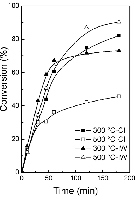 Figure 7. Conversion of methyl oleate as a function of the reaction time obtained with the four  studied catalysts