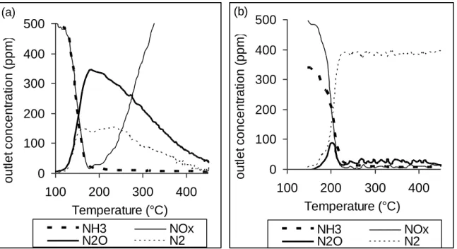 Figure 4: NOx SCR with NH 3  over Pt/20Ba/Al catalyst (60 mg). (a): fast/standard SCR light- light-off test with 500ppm NH 3 , 500ppm NO and 2%O 2  balanced in N 2  ; (b): slow SCR light-off test  with 333ppm NH 3  and 500ppm NO in N 2 