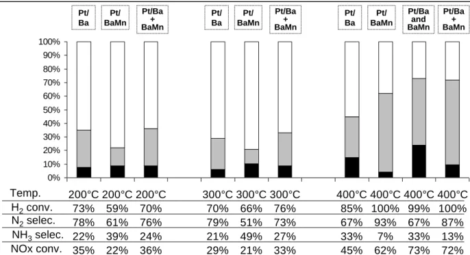 Figure 6: NOx storage/reduction efficiency test at 200, 300 and 400°C with 3% H 2  in the rich  pulses