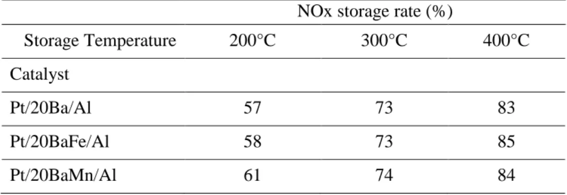 Table 3: NOx storage rate (%) for 60s. Catalyst (60mg) is submitted to 57.4 µmol NOx /g in 60s
