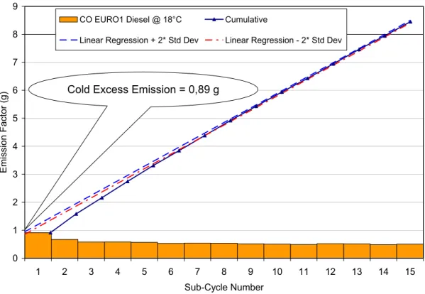 Figure 2: Example of cold start distance and emission calculation with the linear regression  method