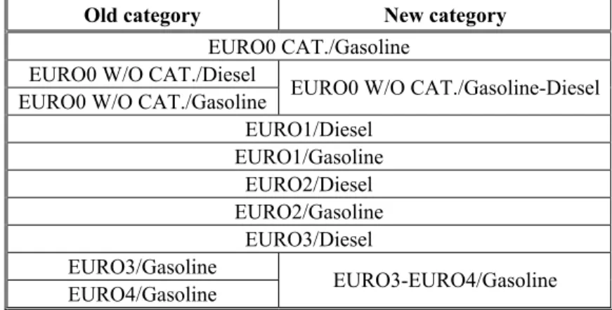 Table 4: Categories merging to allow computations over a greater number of vehicles. 