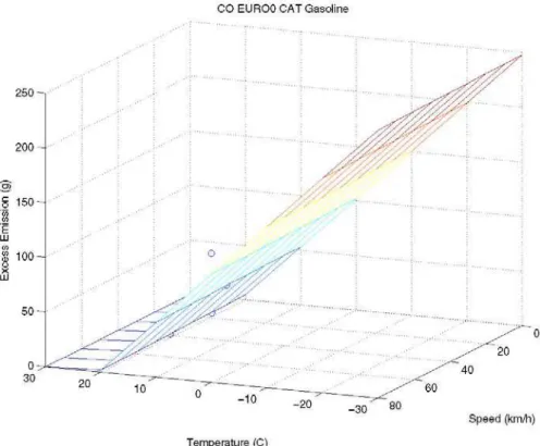 Figure 7: Example of CO excess emission as a function of the mean speed and the  temperature for Euro 0 without catalyst gasoline vehicles
