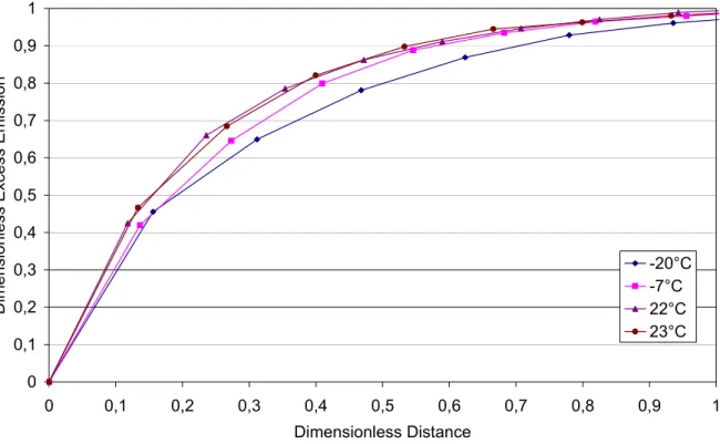 Figure 9: Temperature influence on the dimensionless excess emission for Euro 2 diesel cars  on CO 2  pollutant, according to the dimensionless distance