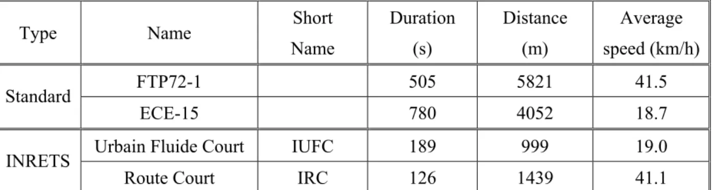 Table 1: Main characteristics of the various used cycles. 