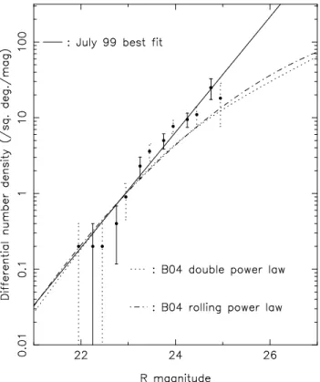 Figure 7. The TNO differential surface density (per magnitude per square degree) and a function of R magnitude, derived only from the 1999 detections near Uranus and Neptuen