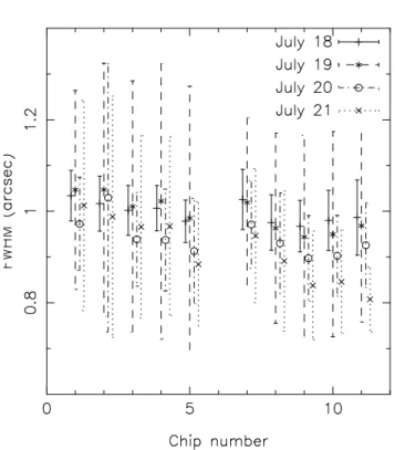 Figure 1. The mean FWHM, in pixel, with standard deviation, for each chip and each observing night during the July 1999  ob-serving run