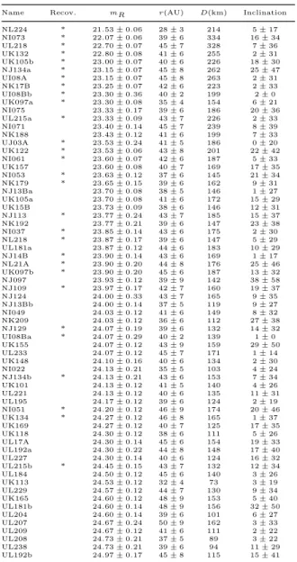 Table 2. Objects discovered within the characterized survey, or- or-dered by R-band apparent magnitude