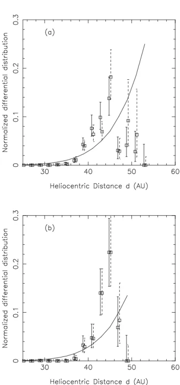 Figure 5. Binned intrinsic heliocentric distance distribution for a q = 4.8 differential size distibution, with Poissonian  er-ror bars
