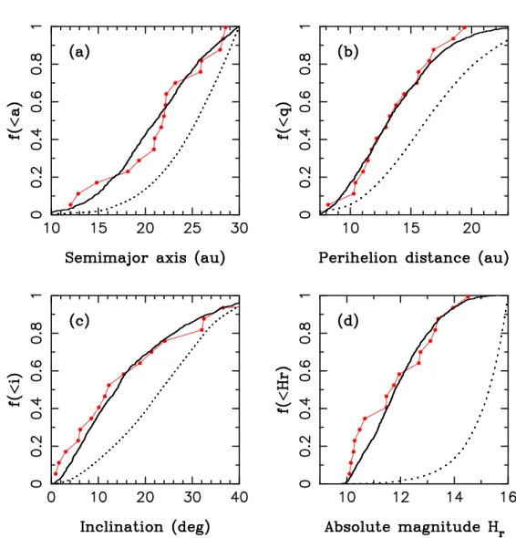 Fig. 1.— Comparison of the biased model distributions (solid lines) with OSSOS detections of Centaurs (connected red dots)