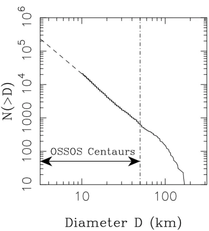 Fig. 2.— The inferred size distribution of Centaurs. We extracted the size distribution of Jupiter Trojans from WISE (Grav et al