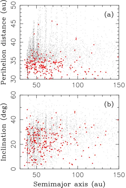 Fig. 3.— The source reservoir of Centaurs. We identified all modern-day Centaurs in the s30/100 simulation and plotted their orbits 1 Gyr ago (red dots)
