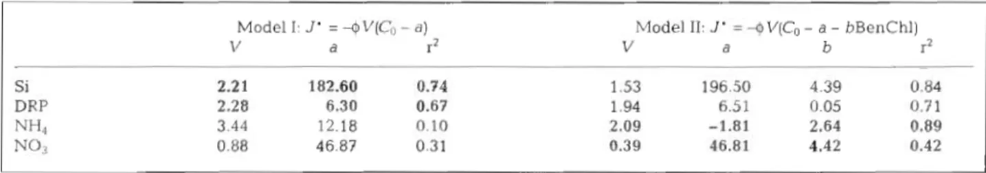 Table 1. Empirical models of  benthic nutrient flux J'  for silicate, phosphate, ammonium and nitrate, from cores collected at shal-  low  and deep sites in  South San Francisco  Bay, spring  1996