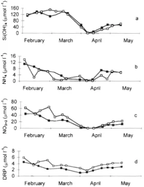 Fig.  4 .   Nutrient  concentrations  over time at the  shoal  (U)  and  channel  (a)  sites  during  the course  of  the  study  to  measure 