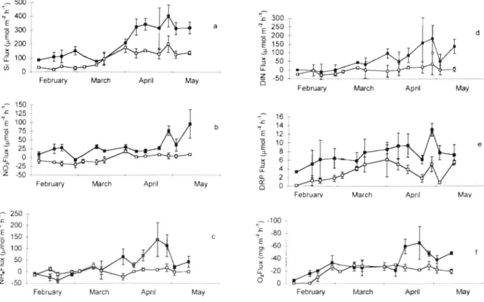 Fig.  6.  Nutrient  and  oxygen fluxes at  the shoal  (U)  and  channel  (m)  sites during  the  period  February to  May  1996