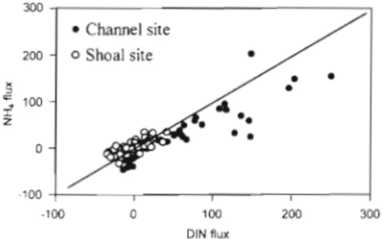 Fig.  7.  Benthic  fluxes  of  NH,  against  benthic  fluxes  of  DIN,  p o o h g  measurements at the channel site  ( 0 )   and shallow site 