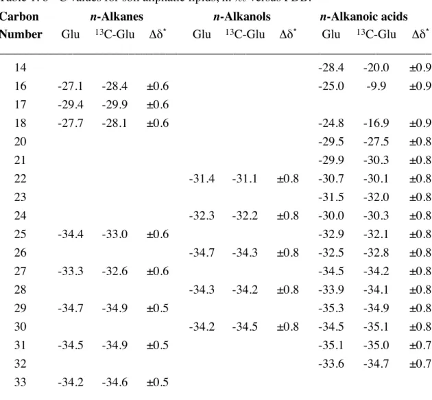 Table 1. δ 13 C values for soil aliphatic lipids, in ‰ versus PDB. 