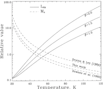 Figure 2. Variation of derived dust mass and FIR luminosity with dust temperature, relative to values with T  50 K and b  1:5, for various values of b and absorption coefficient, calculated from a 850-mm flux from a dust cloud at z  4:5.