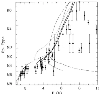 Figure 1. Spectral type of CV secondaries versus orbital period, for evolutionary tracks with unevolved donor stars and different mass transfer rates