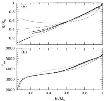 Figure 2. (a) Mass±radius relation for ZAMS stars and for unevolved CV donors in sequences with constant mass transfer rate