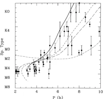 Fig. 3 depicts sequences with such nuclearly evolved donors ± hereafter `evolved sequences' ± in the P±SpT diagram, for different central H mass fractions X c at the time mass transfer starts