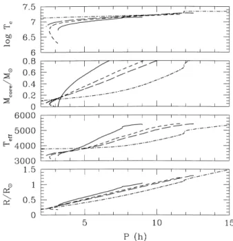 Figure 4. Variation of several stellar quantities with mass for sequences with constant mass transfer rate M_  1:5  10 29 M ( yr 21 ; initial masses M 2  1 and 1.2 M ( and different central H abundances X c at the time mass transfer starts