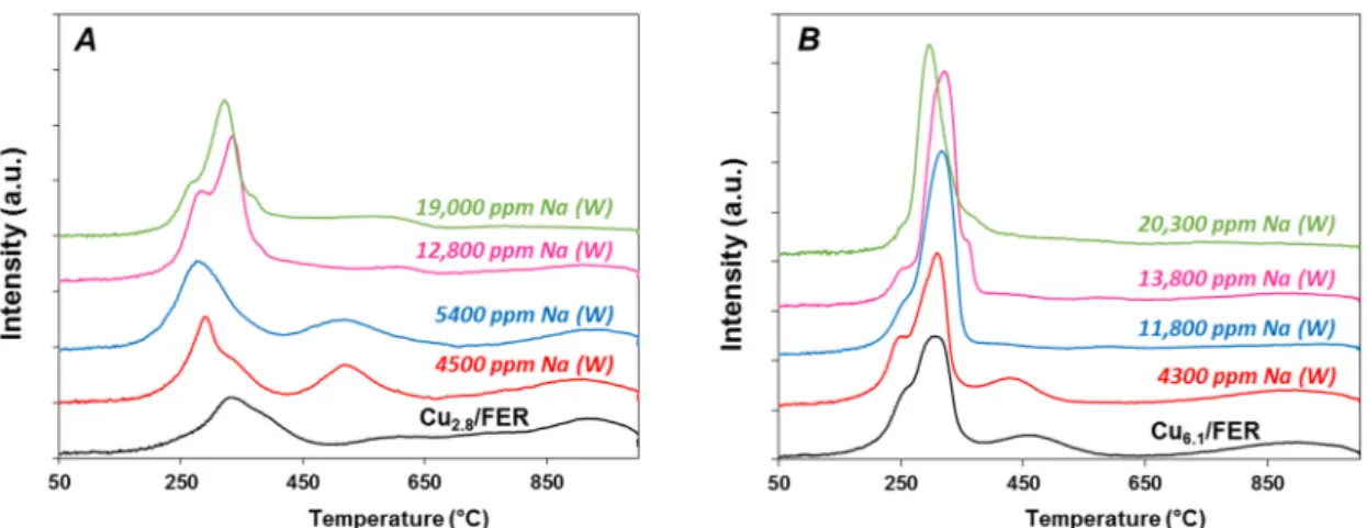 Figure  4  reports  the  TPR  profiles  of  Cu 2.8 /FER  and Cu 6.1 /FER  TPR  samples  depending  on the  Na  loading for Na addition performed in water. For all catalysts, the measured H 2 /Cu ratio  based on  hydrogen consumption until 1000 °C was alway