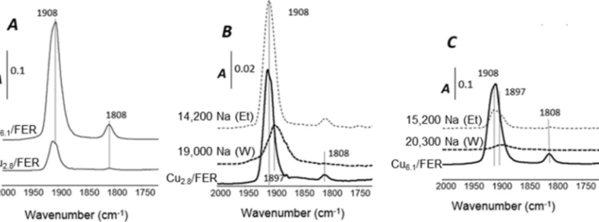 Figure 7A reports the IR spectra in OH stretching vibration region of Cu 2.8 /FER and Cu 6.1 /FER  samples  before  sodium  addition  and  for  the  highest  sodium  contents  depending  on  the  Na  impregnation solvent. After activation (450 °C), IR spec