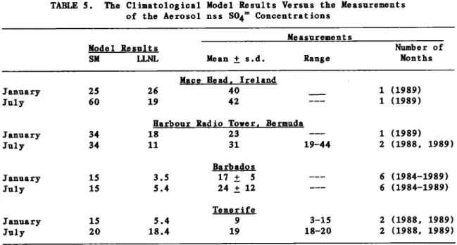 TABLE 5.  The  Climatological  Model  Results  Versus  the  Measurements  of  the  Aerosol  nss  S04-- Concentrations 