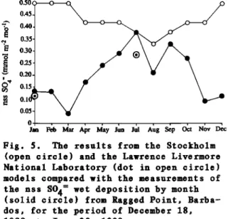 Fig.  5.  The  results  from  the  Stockholm  (open  circle)  and  the  Lawrence  Livermore  National  Laboratory  (dot  in  open  circle)  models  compared  with  the  measurements  of 