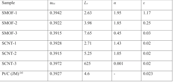 Table 1. Parameters evaluated from pXRD patterns: lattice parameter (a fcc  / nm), crystallite size  (L v  / nm), stacking fault (Į / %), and micro-strain value (İ / %)