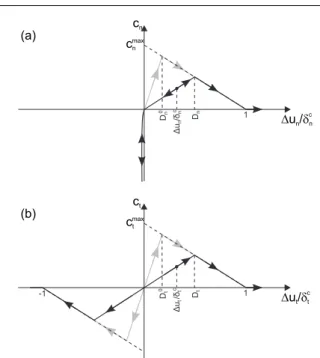Fig. 3 Cohesive interface behaviour represented by linear damage laws in (a) normal and (b) tangential directions (van den Eijnden et al
