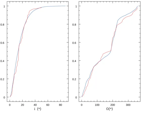 Figure 11. Reduced χ 2 vs width of the inclination distribution (σ) of the outer Kuiper Belt (50-80 au)